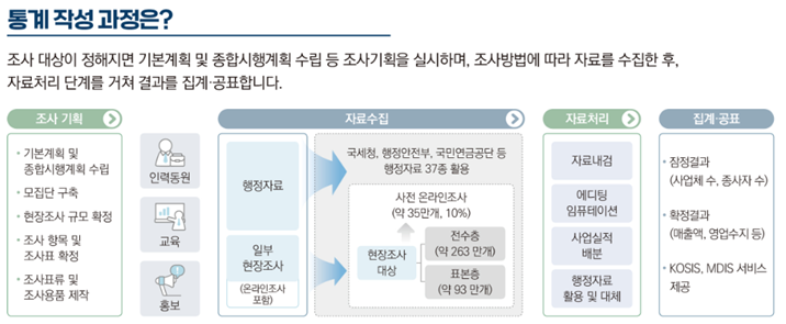 통계작성과정