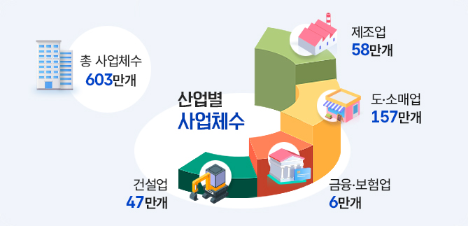 2020년 기준 경제총조사 확정결과 총 사업체수 기준