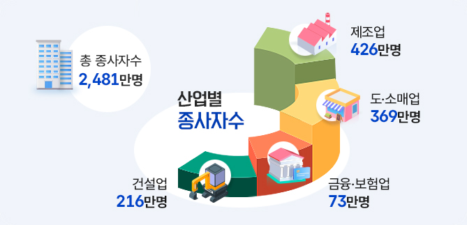 2020년 기준 경제총조사 확정결과 총 종사자수 기준